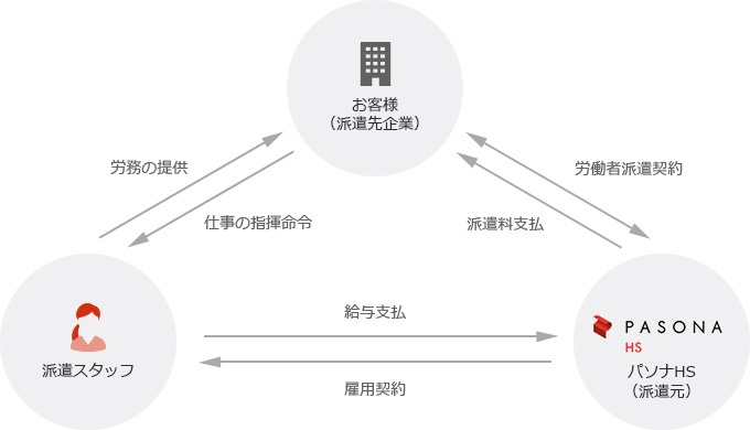 人材派遣サービスの図