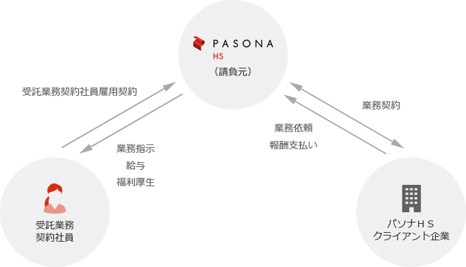 受託業務契約社員・パソナHS（請負元）・クライアント企業の契約・業務・報酬についての図