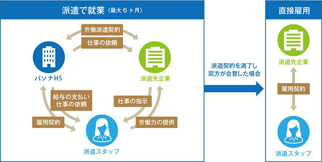 紹介予定派遣