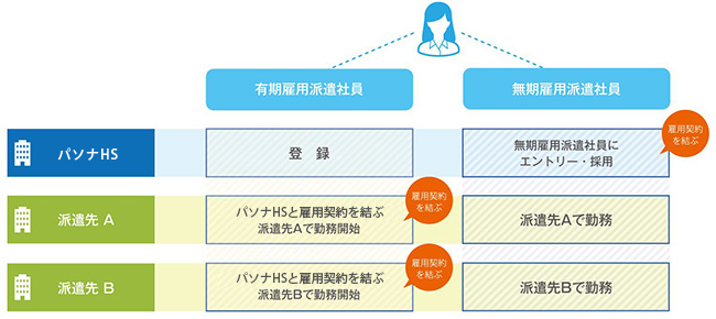 有期雇用派遣社員と無期雇用派遣の違い