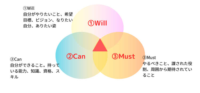Will・Can・Mustの図解
